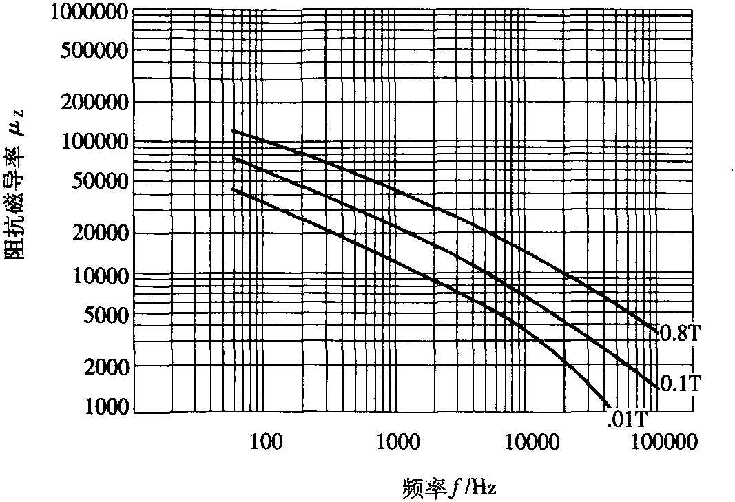 3.2.3 铁镍基非晶软磁合金